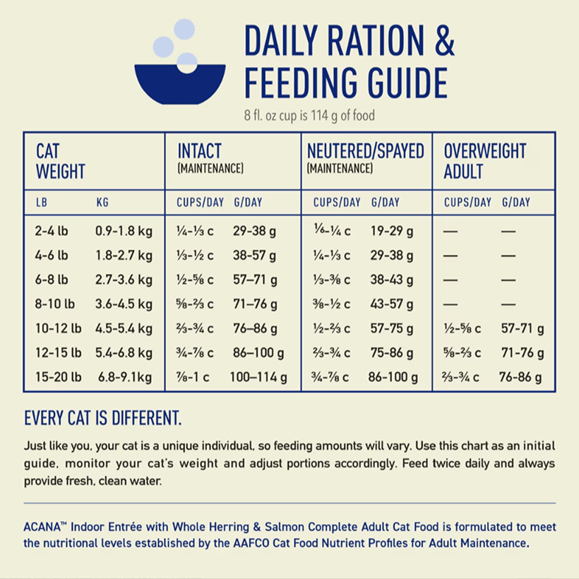 Acana Indoor Entree Herring & Salmon Daily Ration Feeding Guide
