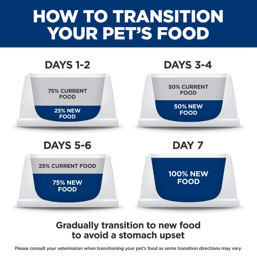 Hill's Science Diet Sensitive Stomach & Skin Adult Chicken How To Transition