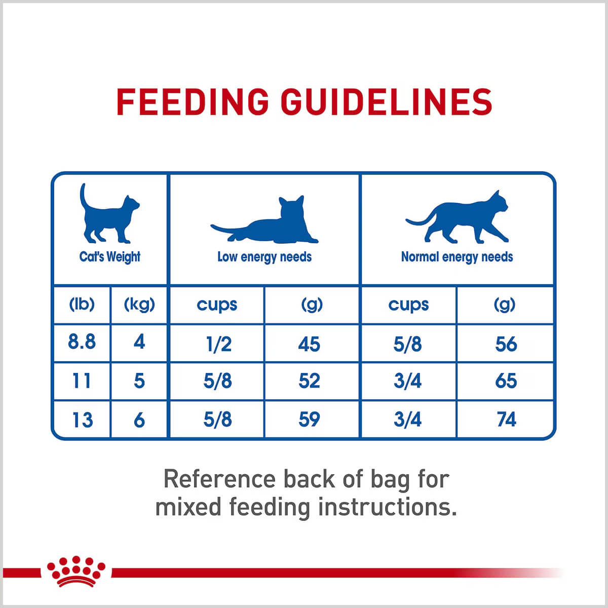Royal Canin Feline Health Nutrition Indoor Adult Feeding Guidelines