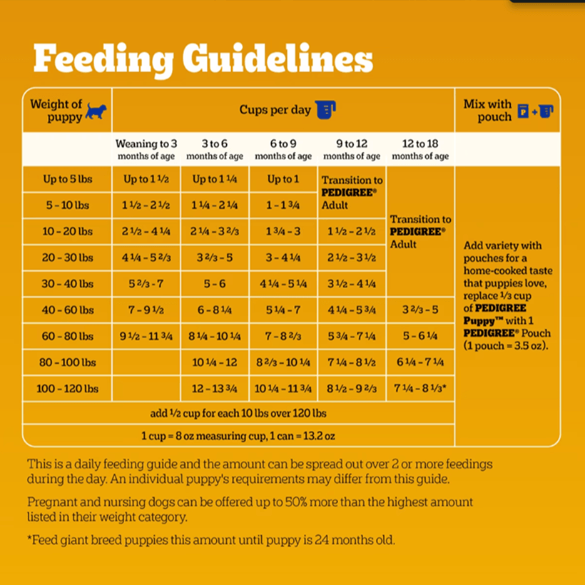 Pedigree Puppy Chicken Rice & Vegetable Feeding Guidelines